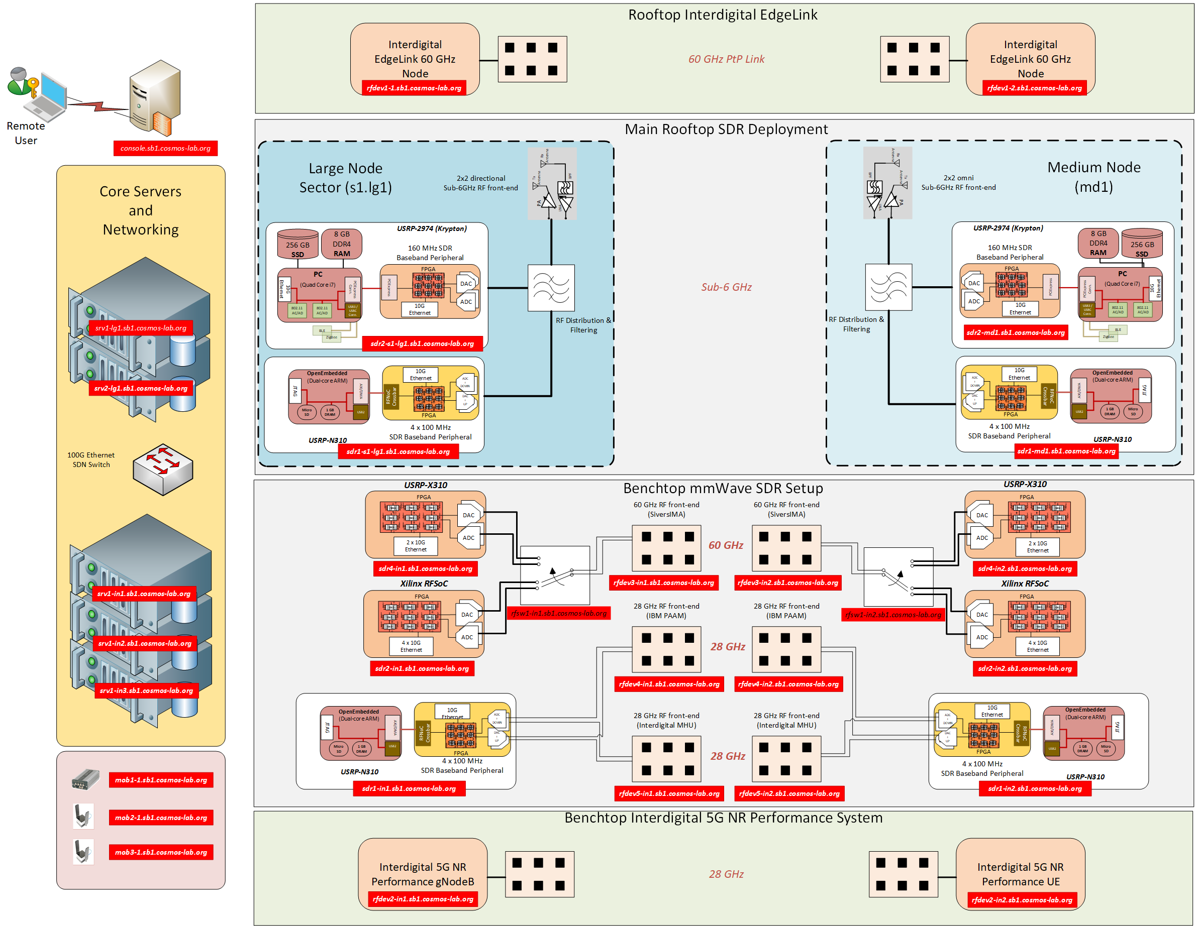 COSMOS Sandbox 1 Block Diagram