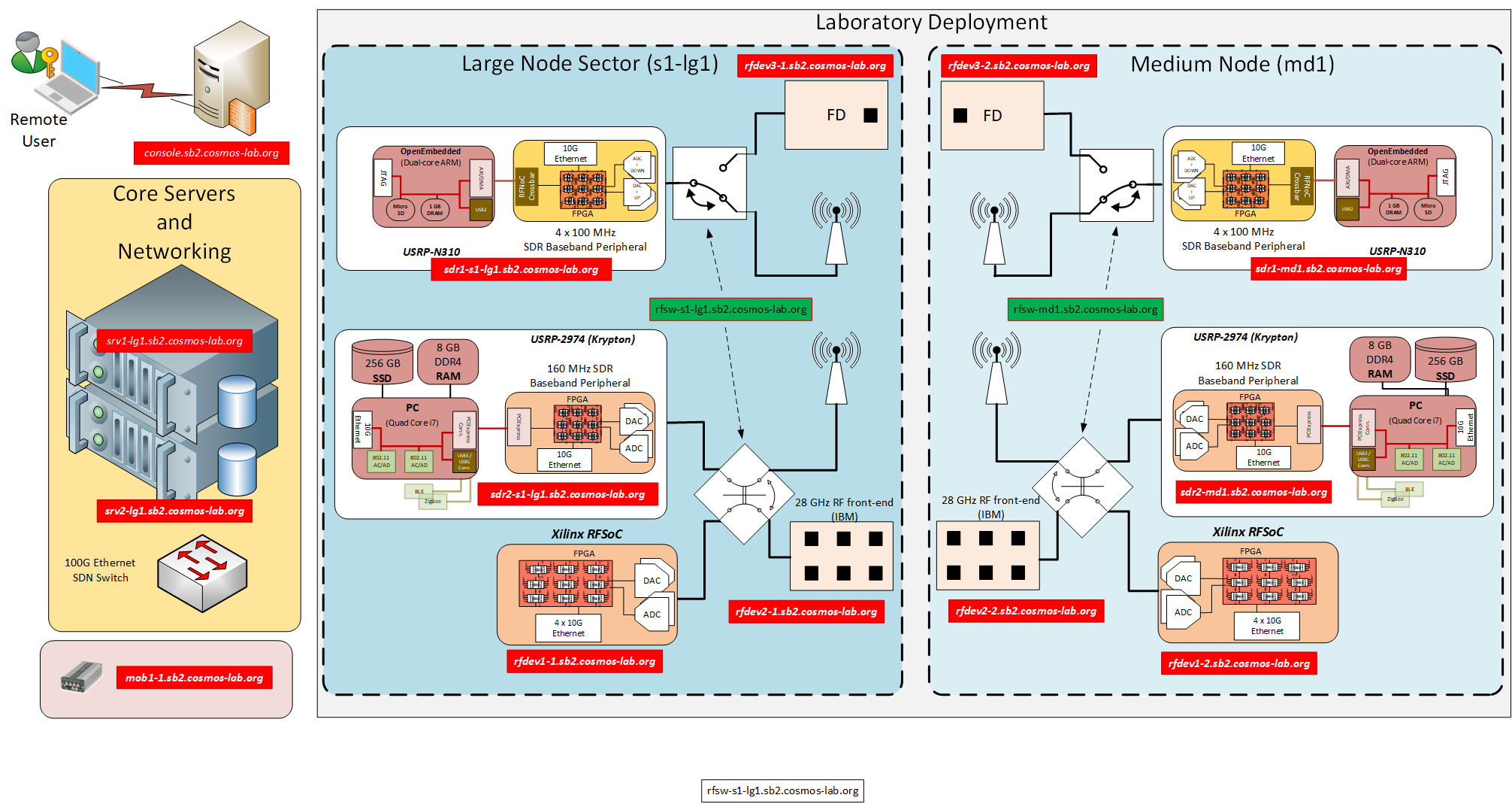 Sandbox 2 Block Diagram