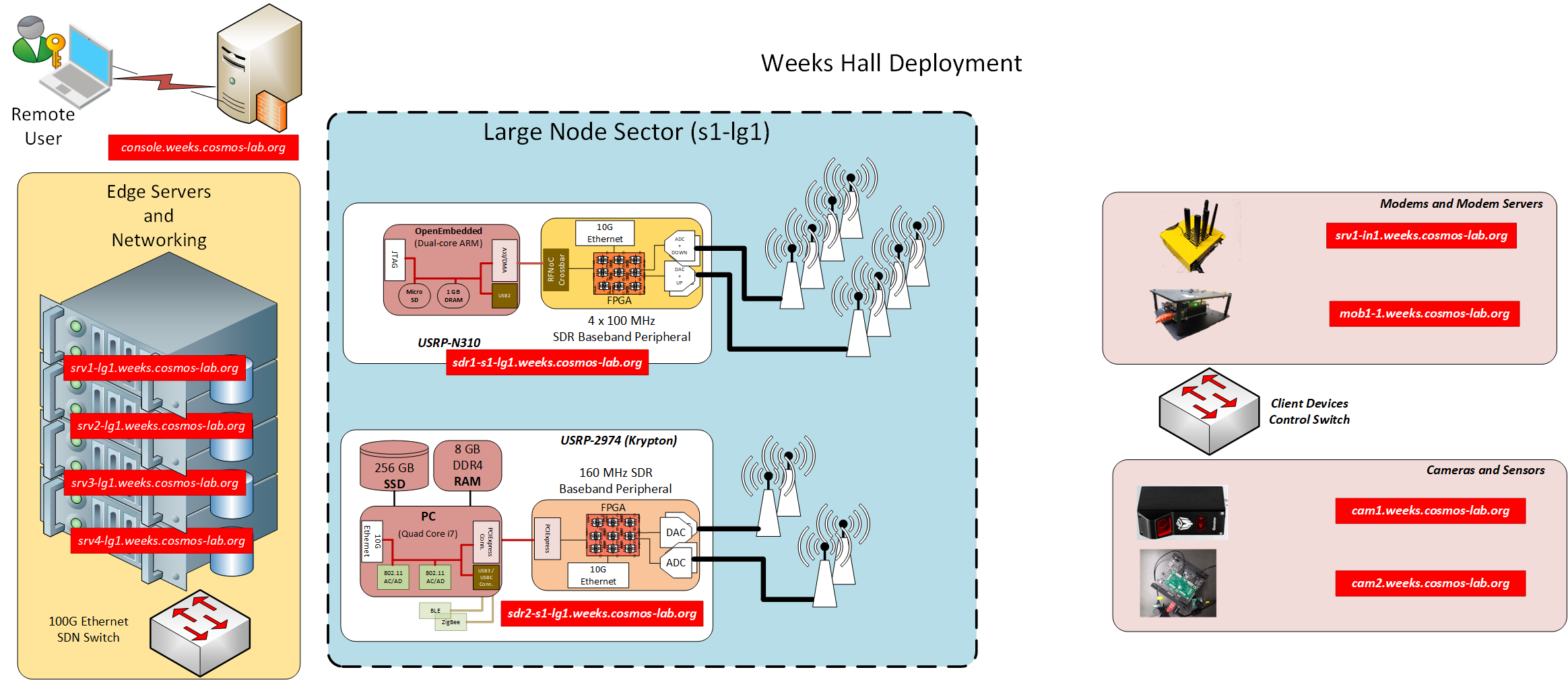 Weeks Hall Block Diagram