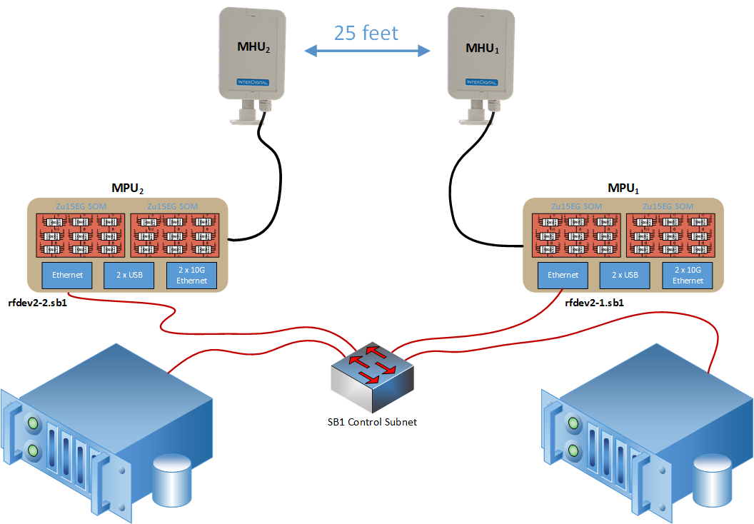 !InterDigital 5G NR Platfrom Deployment in SB1