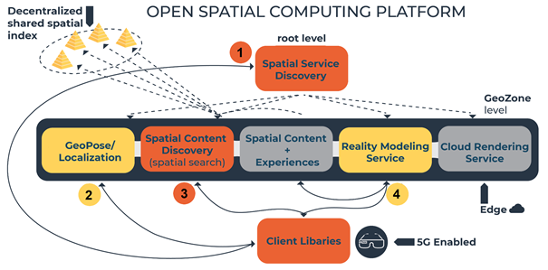 OSCP Block Diagram