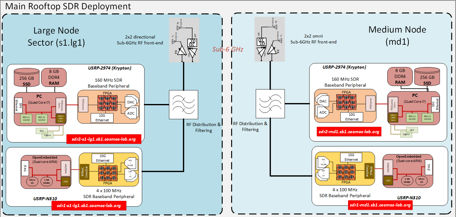 Main rooftop deployment of sb1