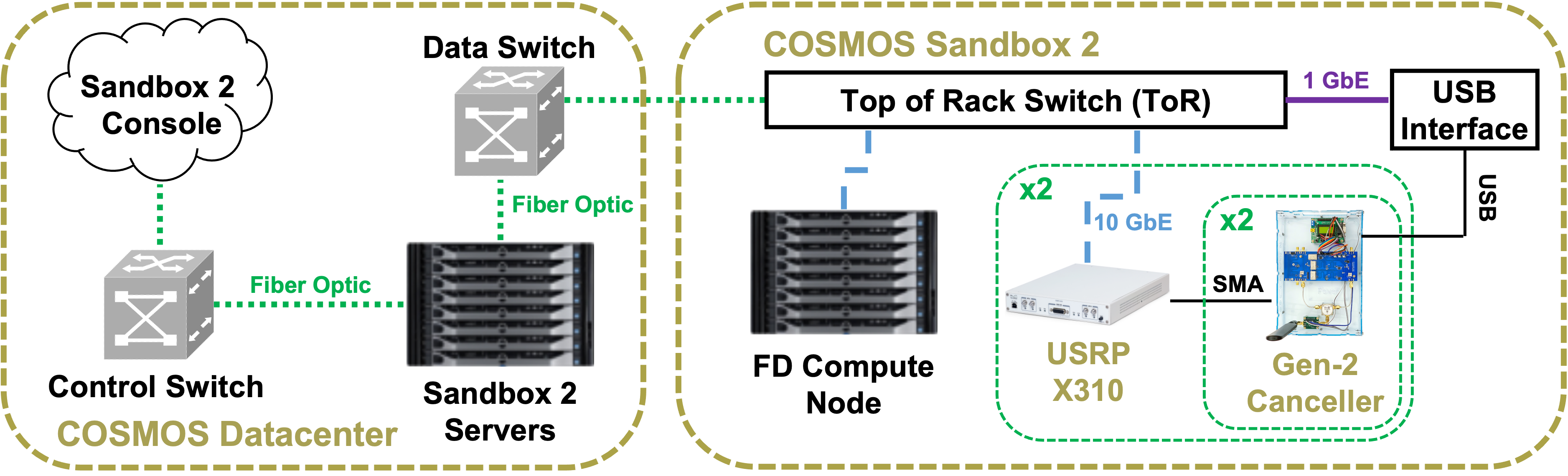 Sandbox 2 Architecture